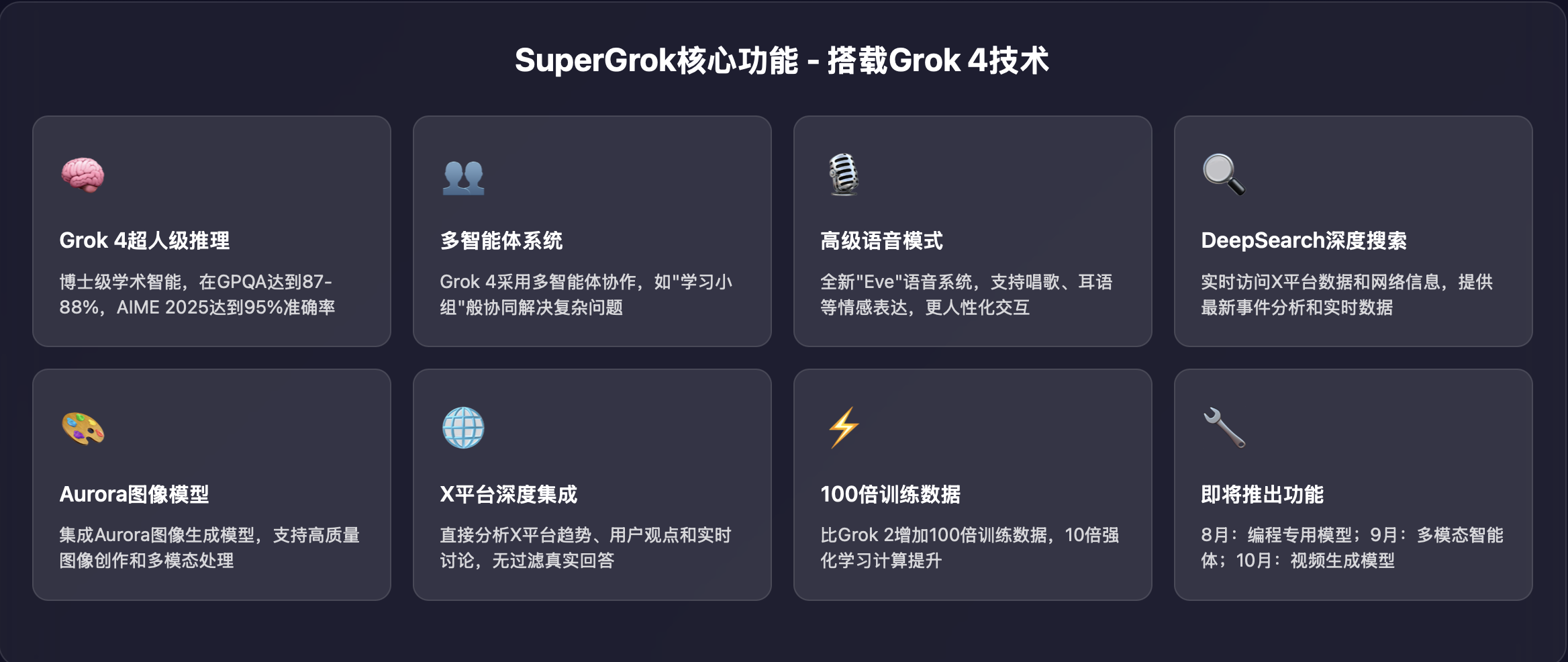 SuperGrok核心功能-搭载Grok4技术介绍截图