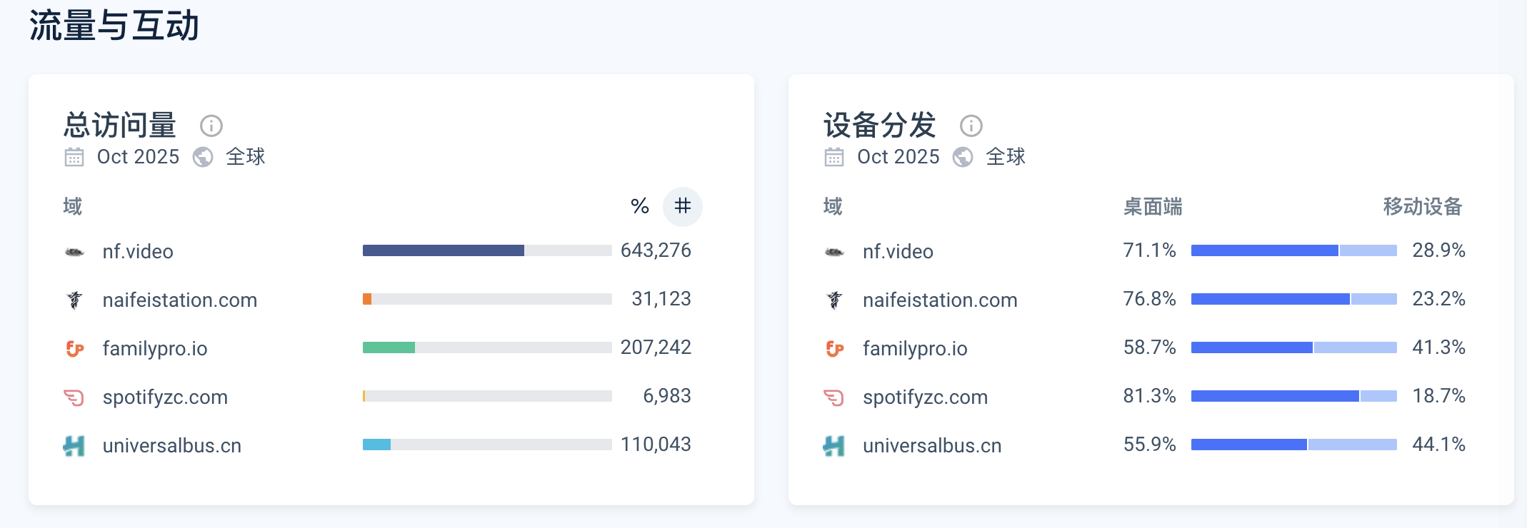五大ChatGPT会员代充平台流量与互动截图详情介绍。