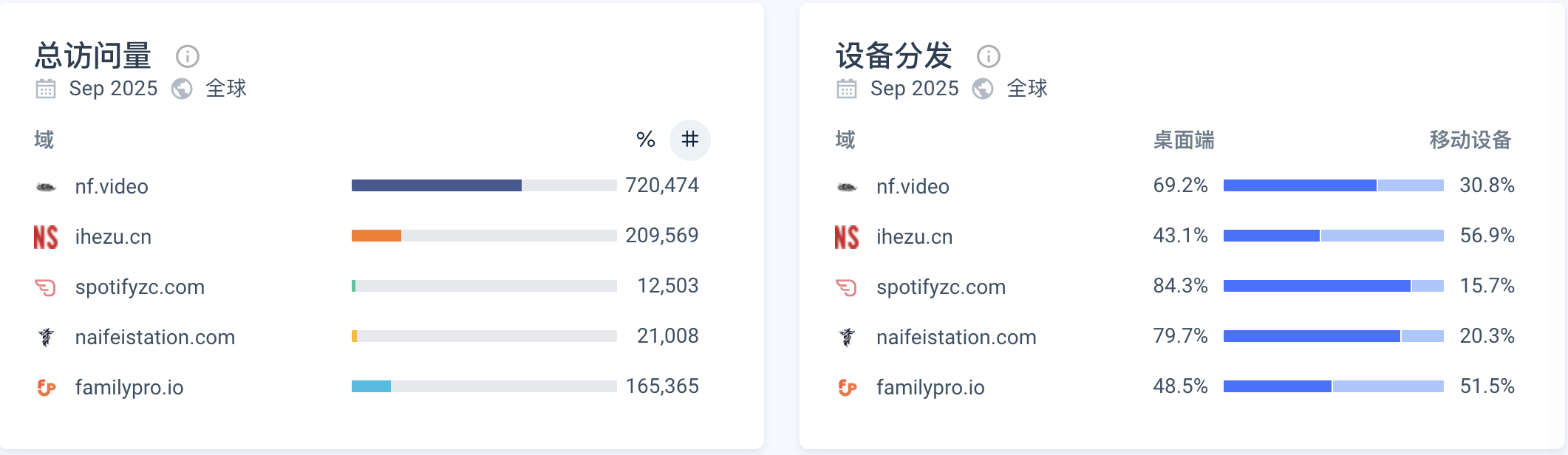 Spotify合租平台在similarweb专业平台进行查询其流量情况截图