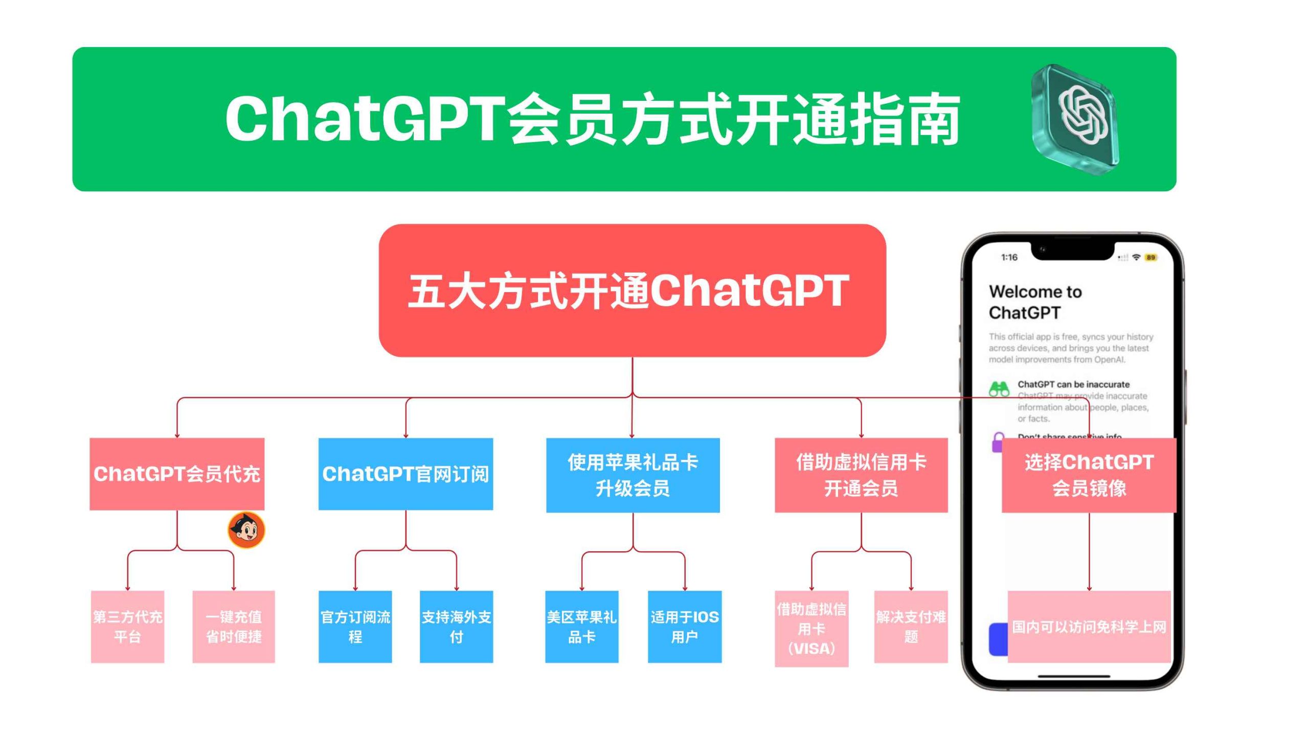 ChatGPT会员方式开通指南，五大方式开通ChatGPT流程图详细包含别是：ChatGPT会员代充（借助第三方平台，一键充值、省时便捷）、ChatGPT官网订阅（需要海外支付方式）、使用苹果礼品卡升级会员、借助虚拟信用卡开通会员（解决支付难题）、选择ChatGPT会员镜像（无需科学上网）