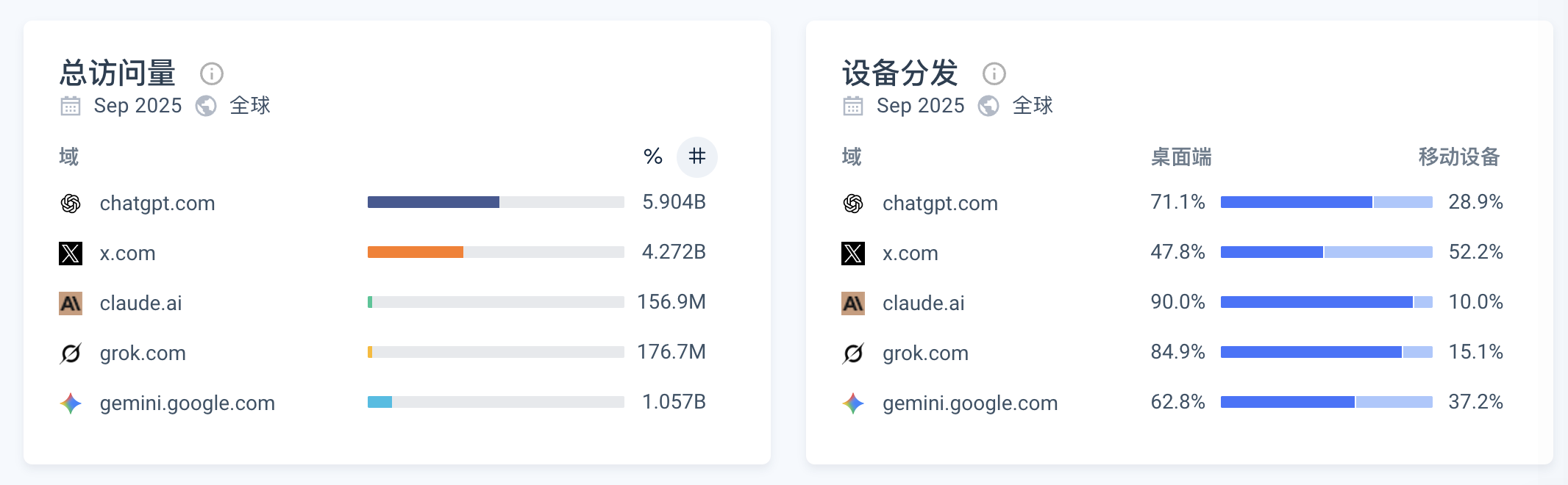 Similarweb统计截图所示