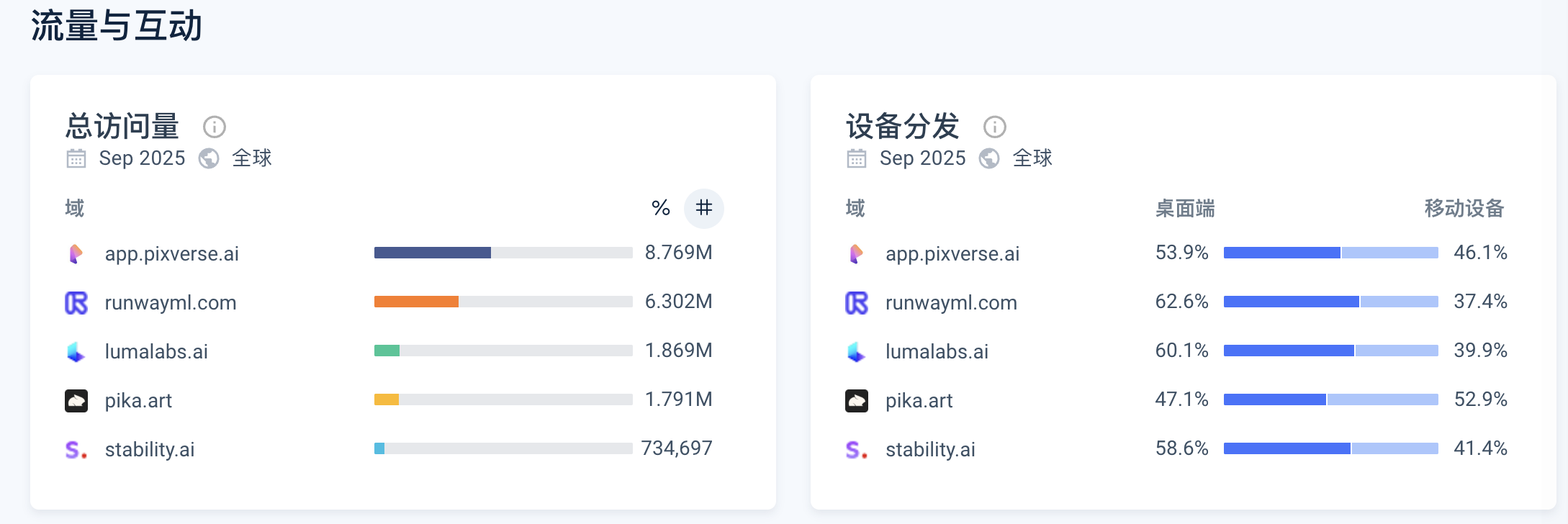 我对上面这五个AI生成视频工具网站，进行了相关查询，在Similarweb上面，截图如图